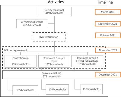Impact of healthy food and diet information on household food security: A randomized control trial in Kampala, Uganda